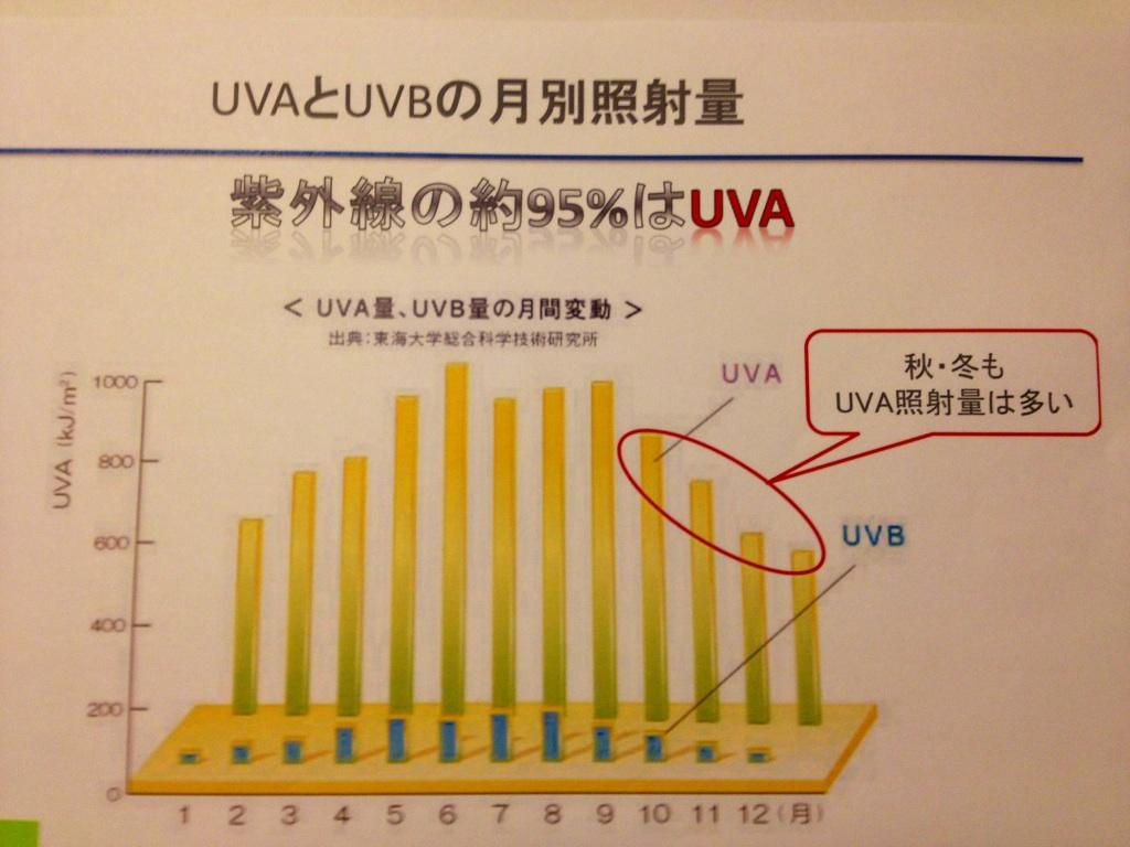 紫外線UVA UVB