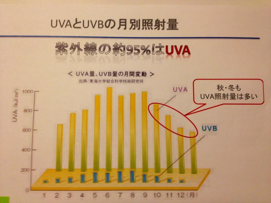 紫外線ＵＶＡ　ＵＶＢ